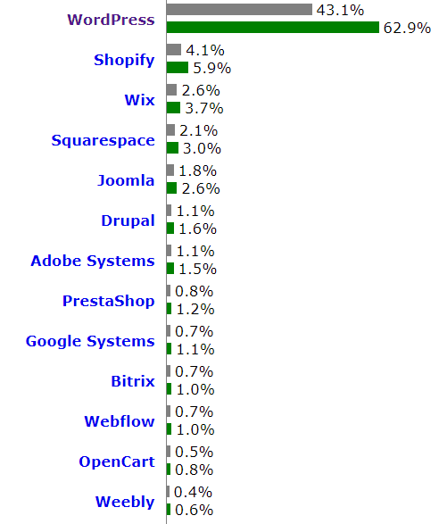 wordpress stats