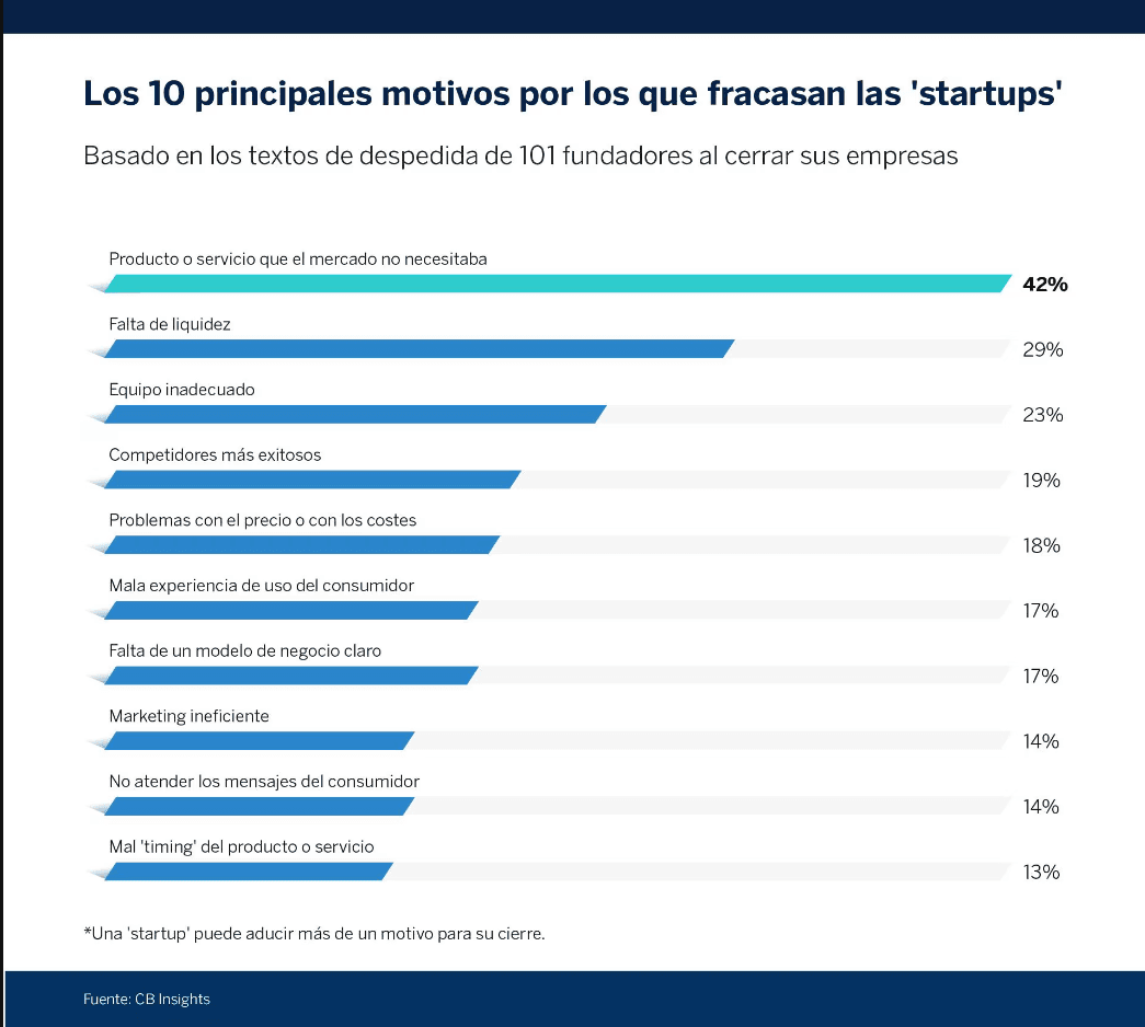 Razones de fracaso startups